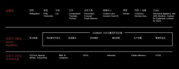 亚马逊云服务(AWS) 为机器学习扩圈 触及每一位AI工作者