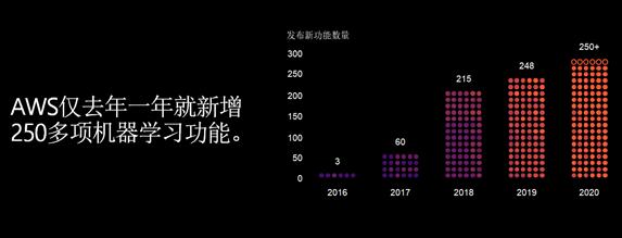 亚马逊云服务(AWS) 为机器学习扩圈 触及每一位AI工作者