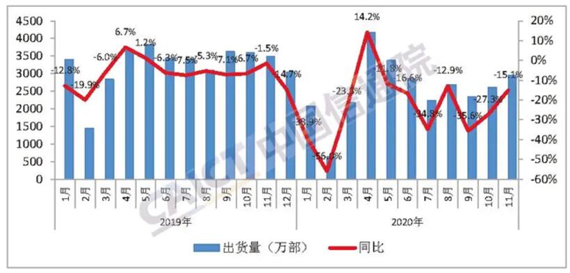 信通院：11月国内5G手机出货量2013.6万部 占比68.1%