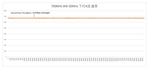 爱立信携手紫光展锐完成700MHz频段NR 下行4流验证