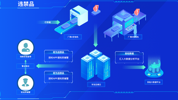 年度最佳解决方案！品高软件轨交云高效赋能智慧安检