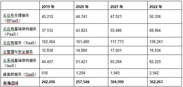 Gartner预测2021年全球公有云终端用户支出将增长18%