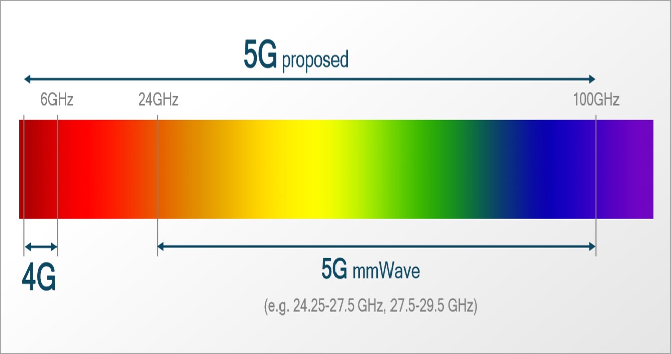 5G商用动态：毫米波成下一步重点，高通与中国伙伴完成多项测试