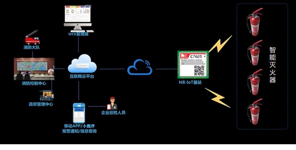 芯讯通灭火器智能联网监测系统解决方案