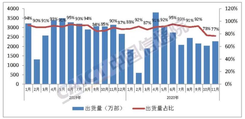 信通院：11月国内5G手机出货量2013.6万部 占比68.1%