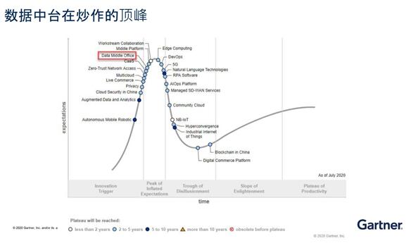 Gartner：数据中台从炒作到落地，中台需要可组装式架构助力实现商业模式创新