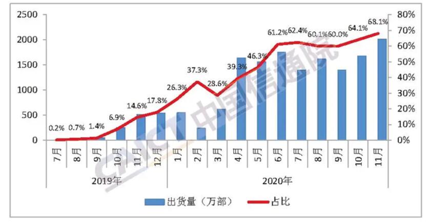 信通院：11月国内5G手机出货量2013.6万部 占比68.1%