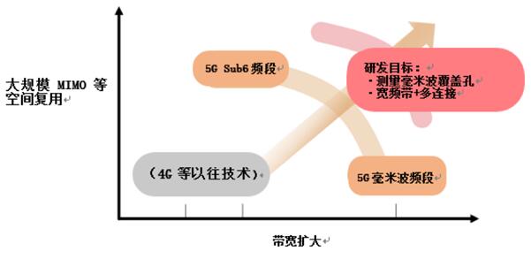 NEC毫米波分布式MIMO技术使办公环境下的并发连接数和传输容量达到3倍