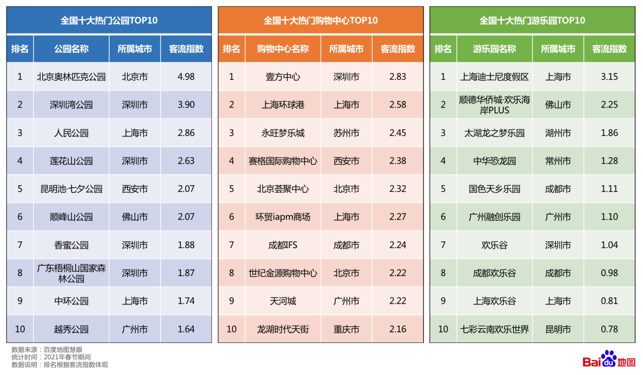 百度地图大数据拉出2021春节假期“终点线”！正月初六全国高速拥堵里程达到峰值