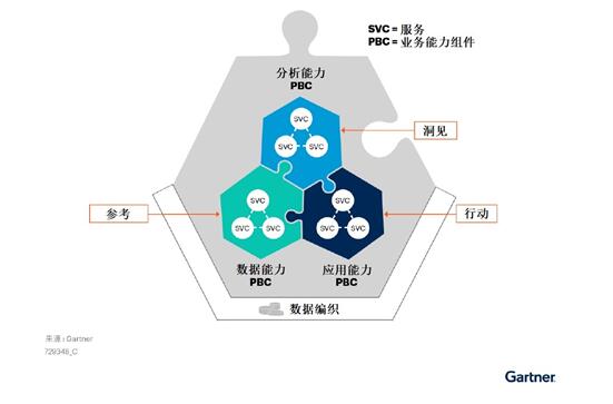 中台需要一个组装式数据和分析架构让用户从业务出发组装并孵化数据和分析能力组件