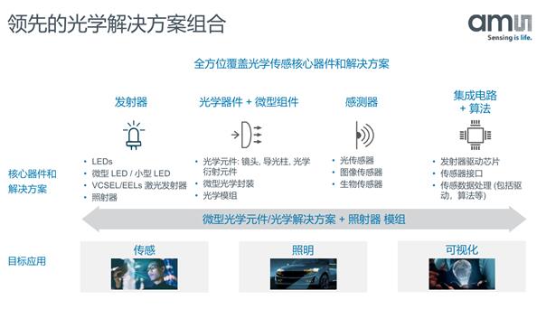 艾迈斯半导体3D dToF全平台解决方案全面提升移动设备性能