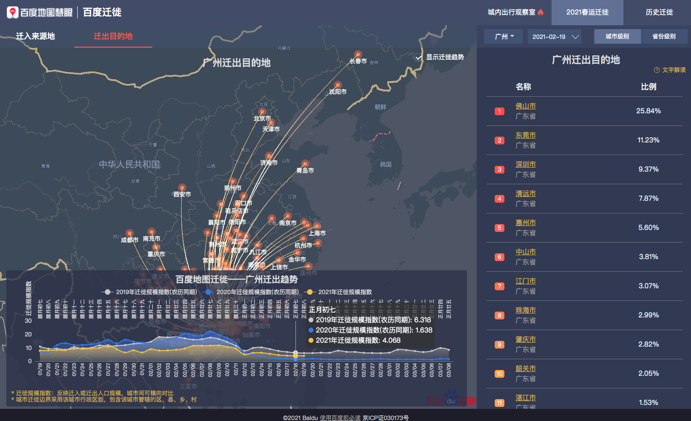 百度地图大数据拉出2021春节假期“终点线”！正月初六全国高速拥堵里程达到峰值