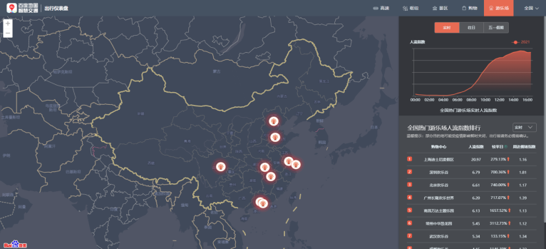 百度地图大数据：五一首日热门自然风景区西湖、五台山、泰山客流较平日大幅增长