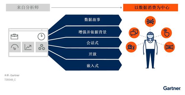 企业中日益增多的增强型数据消费者