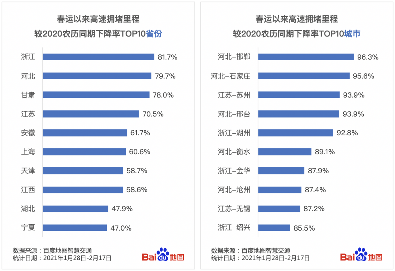 百度地图大数据拉出2021春节假期“终点线”！正月初六全国高速拥堵里程达到峰值