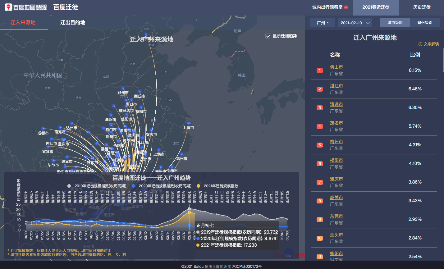 百度地图大数据拉出2021春节假期“终点线”！正月初六全国高速拥堵里程达到峰值