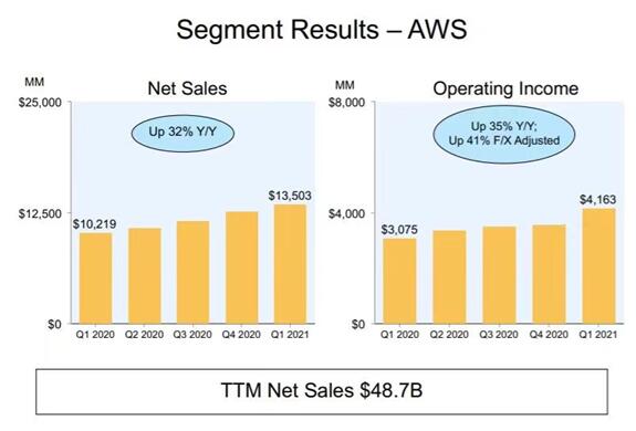 亚马逊公布2021年第一季度财务业绩