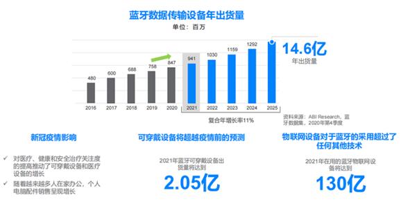 疫情之下，蓝牙市场发展呈现新趋势，可穿戴、定位需求等增长迅速