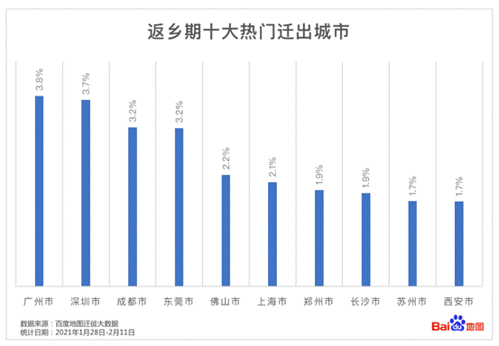 百度地图大数据：2021年春运返乡期全国迁徙规模同比下降50%