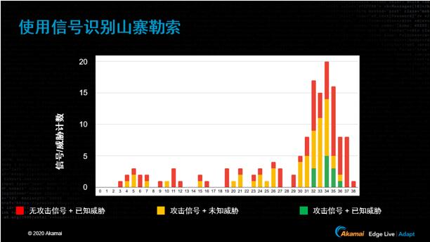 掌握后疫情时代的DDoS攻击新特征，打好新一年DDoS反击战