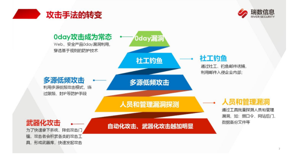 瑞数信息防护“三板斧”，如何有效提升攻防演练能力？