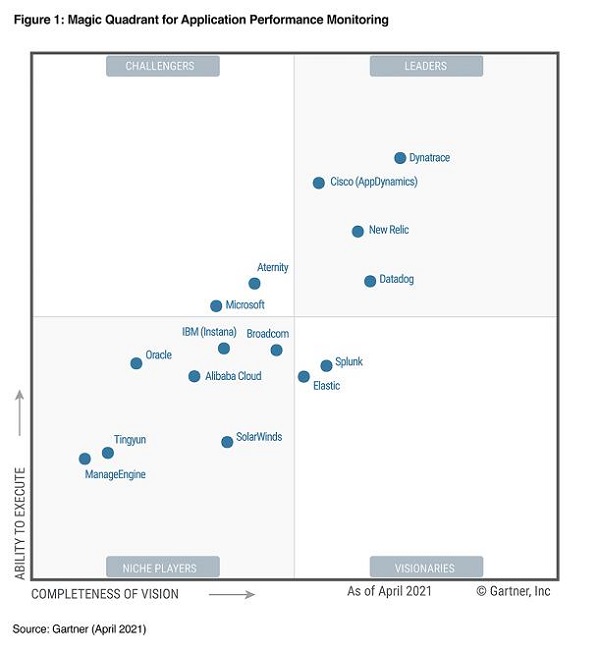 Dynatrace 荣获《Gartner 应用性能监测关键能力》报告五个使用场景中的四个最高分