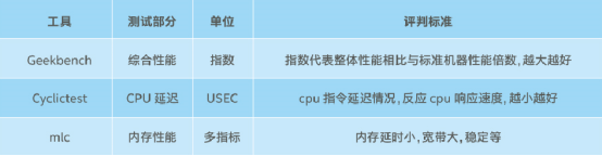 基于英特尔至强第二代可扩展处理器构建并优化企业数据中心IaaS云平台