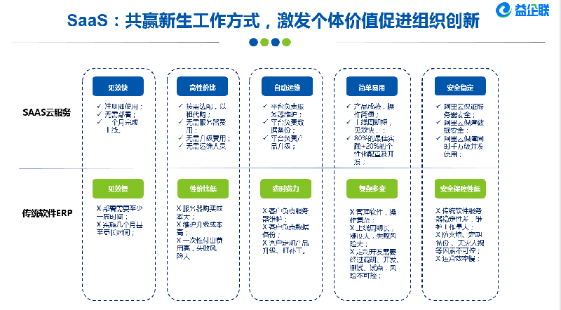 “益企联”建筑企业“云”信息化平台