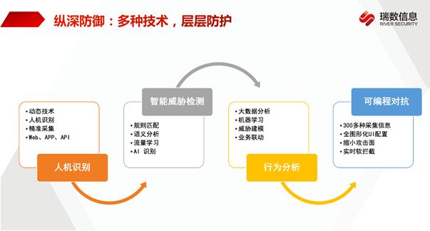 等保关保双制度下，瑞数动态安全超融合助力企业落地“三化六防”