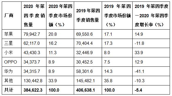 Gartner：2020年第四季度全球智能手机销售量下降5%