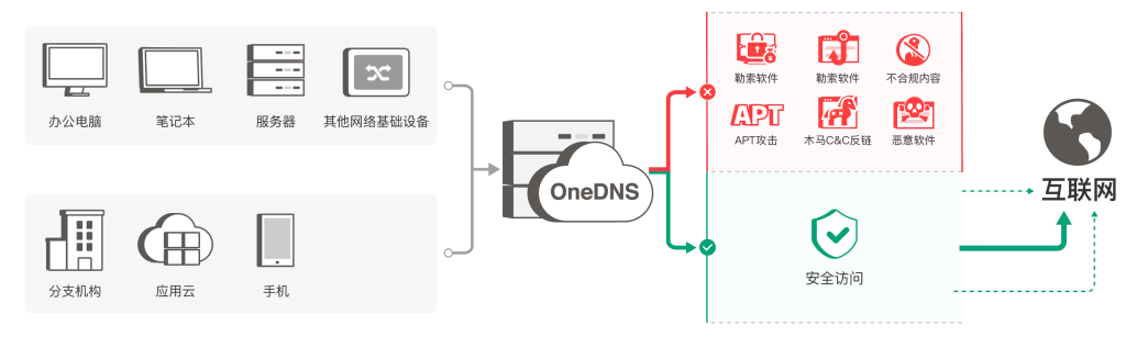 走捷径实现安全，何乐而不为？OneDNS，在云端守护学校网络安全！