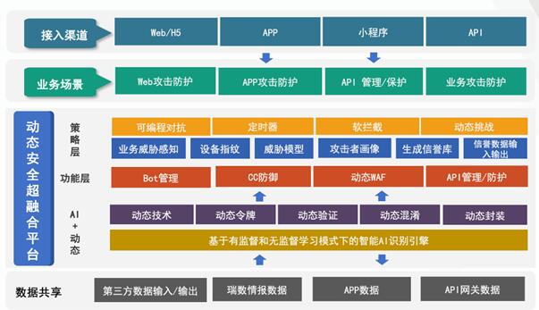 等保关保双制度下，瑞数动态安全超融合助力企业落地“三化六防”