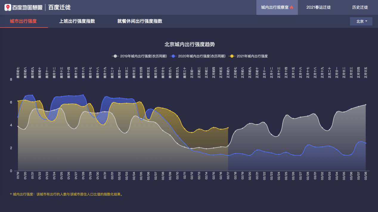 百度地图大数据拉出2021春节假期“终点线”！正月初六全国高速拥堵里程达到峰值