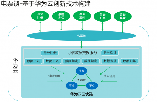 数据资产是企业转型的蓄水池，区块链成企业升级的接力棒