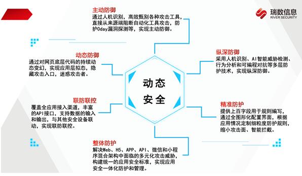 等保关保双制度下，瑞数动态安全超融合助力企业落地“三化六防”