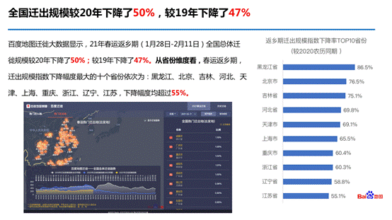 百度地图大数据：2021年春运返乡期全国迁徙规模同比下降50%