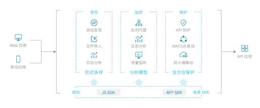 2021年API成重大威胁，如何保护企业API安全？