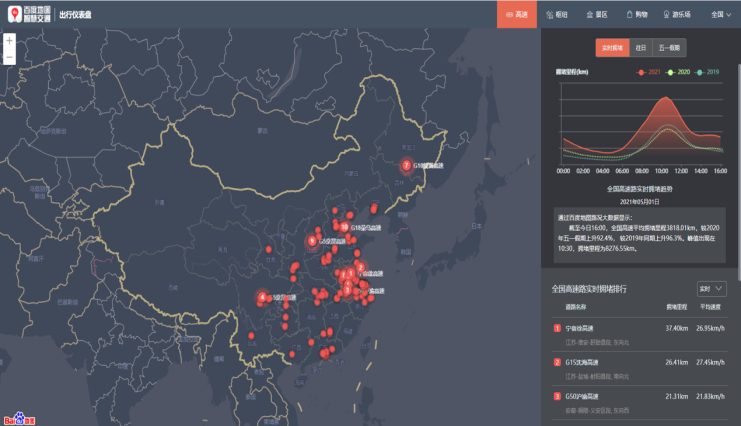百度地图大数据：五一首日热门自然风景区西湖、五台山、泰山客流较平日大幅增长