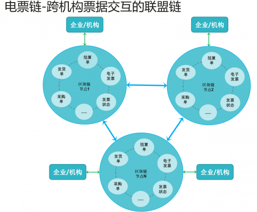 数据资产是企业转型的蓄水池，区块链成企业升级的接力棒