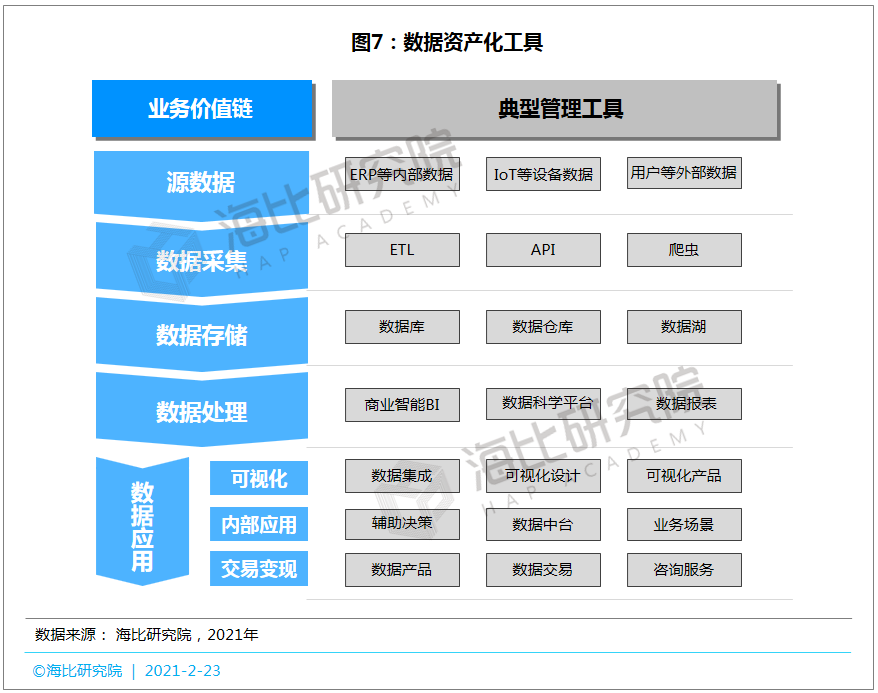 数据变成资产的实施路径是什么？需要哪些工具？