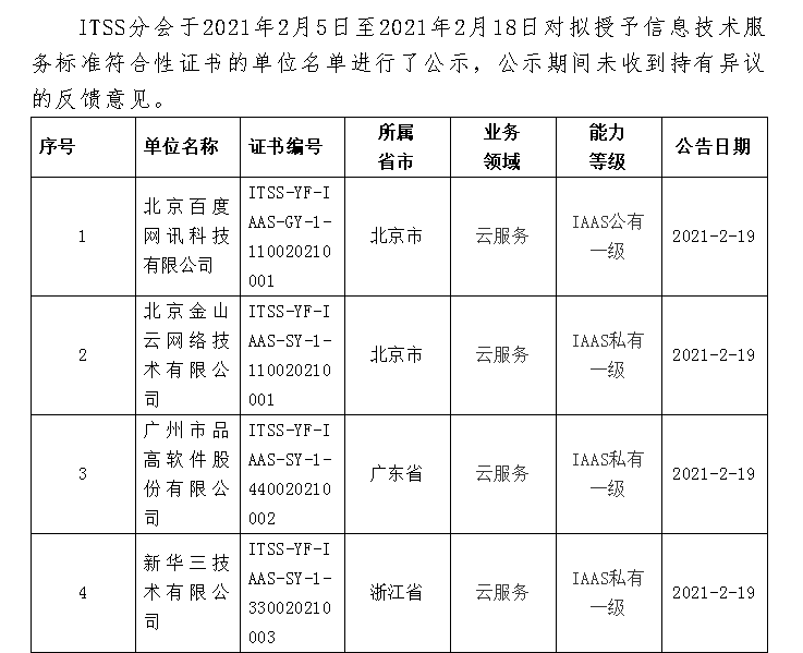 祝贺！品高云获ITSS私有云一级能力认证