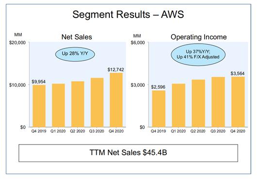 亚马逊公司公布2020年第四季度财务业绩