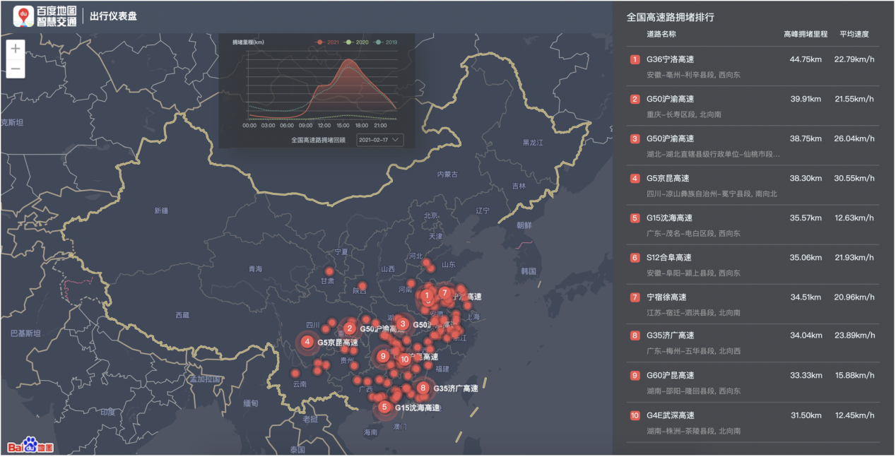 百度地图大数据拉出2021春节假期“终点线”！正月初六全国高速拥堵里程达到峰值