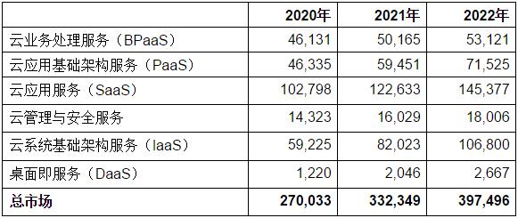 Gartner预测2021年全球公有云终端用户支出将增长23%，中国增长达62.1%