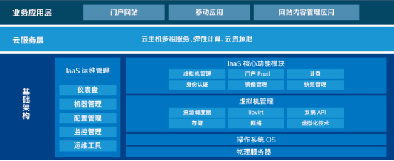 基于英特尔至强第二代可扩展处理器构建并优化企业数据中心IaaS云平台