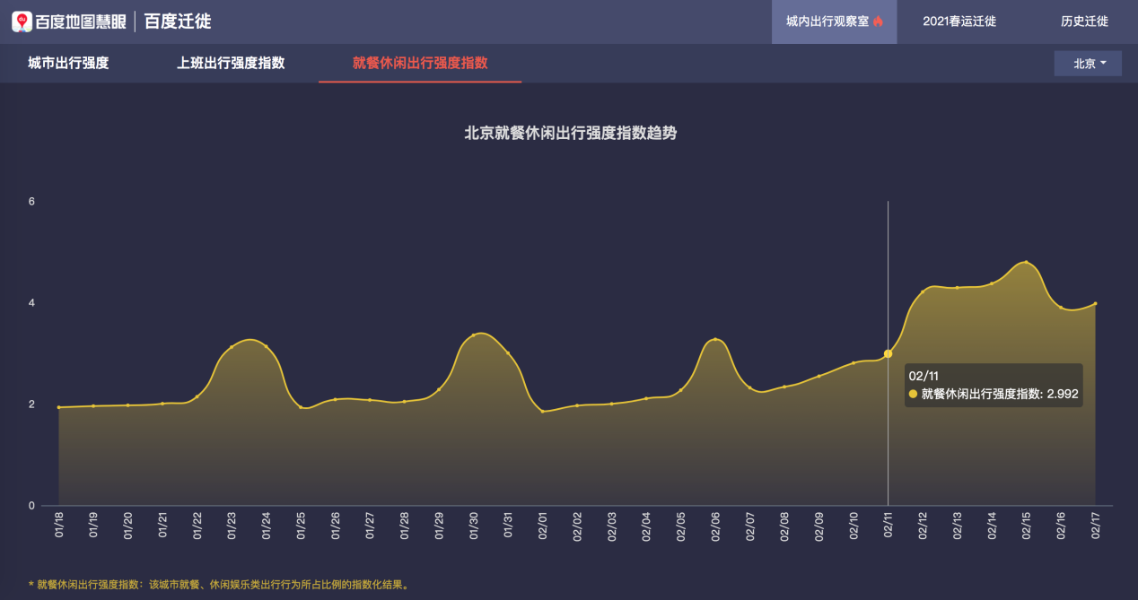 百度地图大数据拉出2021春节假期“终点线”！正月初六全国高速拥堵里程达到峰值