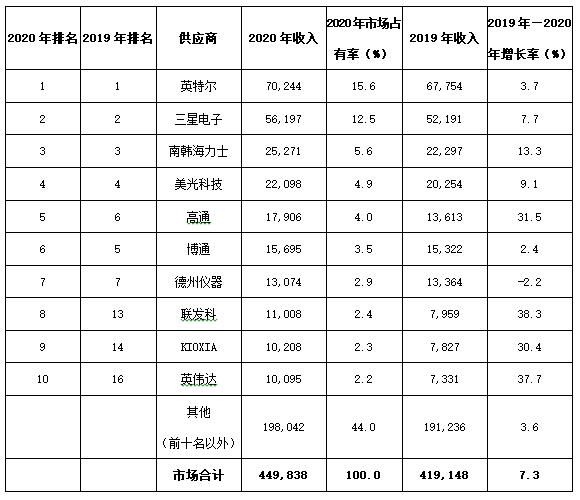 Gartner：2020年全球半导体收入增长7.3%