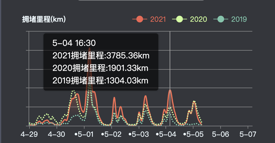 百度地图发布五一出行数据：全国高速平均拥堵里程较2020年同期上升超过30%