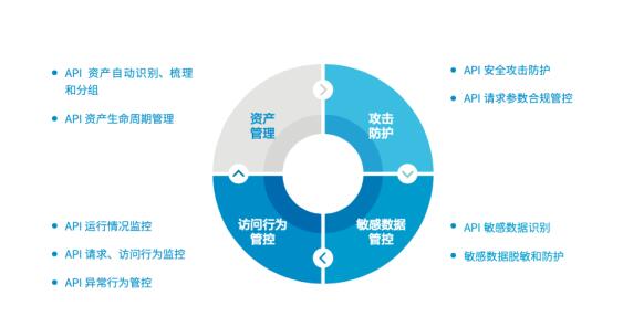 2021年API成重大威胁，如何保护企业API安全？