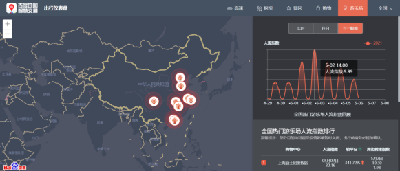 百度地图发布五一出行数据：全国高速平均拥堵里程较2020年同期上升超过30%